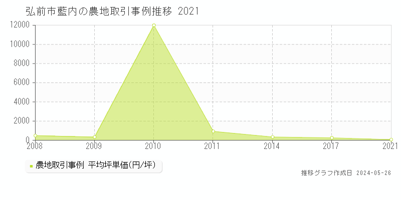 弘前市藍内の農地取引事例推移グラフ 