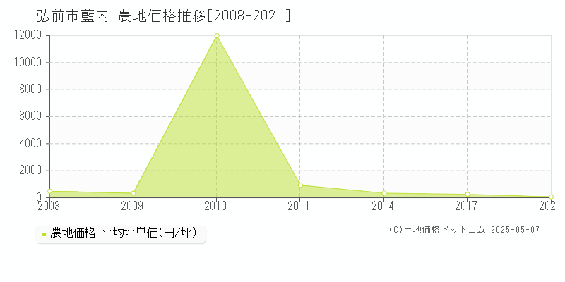 藍内(弘前市)の農地価格推移グラフ(坪単価)[2008-2021年]