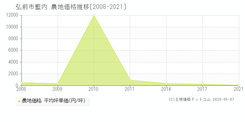 弘前市藍内の農地価格推移グラフ 