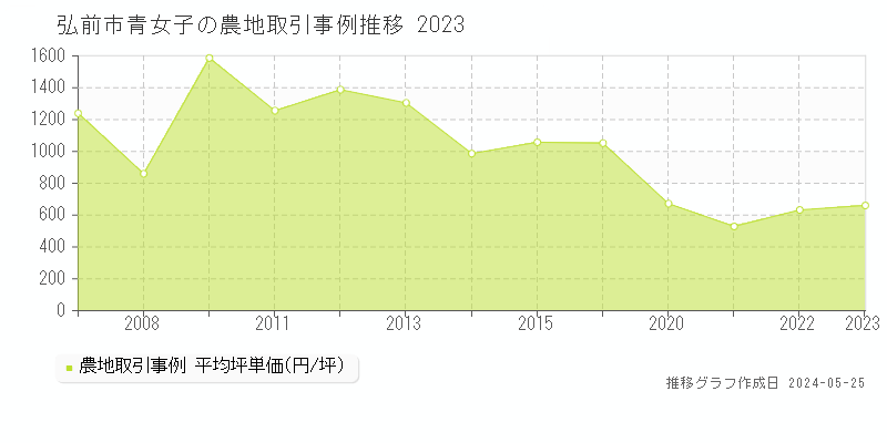 弘前市青女子の農地価格推移グラフ 