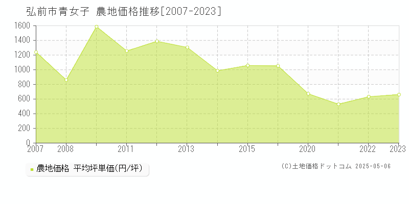 青女子(弘前市)の農地価格推移グラフ(坪単価)[2007-2023年]