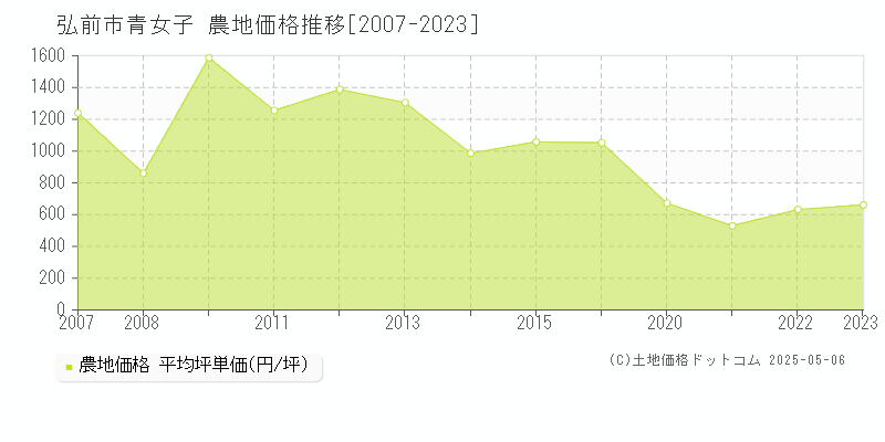 弘前市青女子の農地価格推移グラフ 