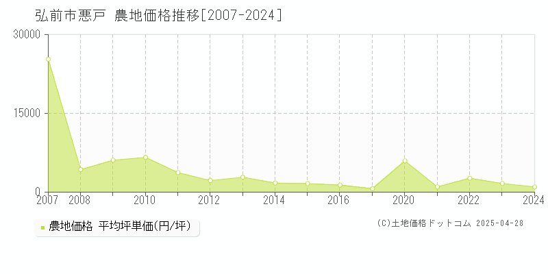 弘前市悪戸の農地価格推移グラフ 