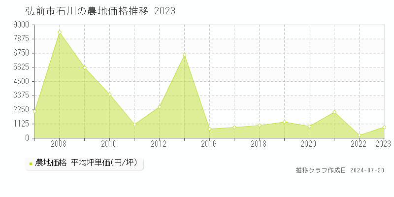弘前市石川の農地価格推移グラフ 