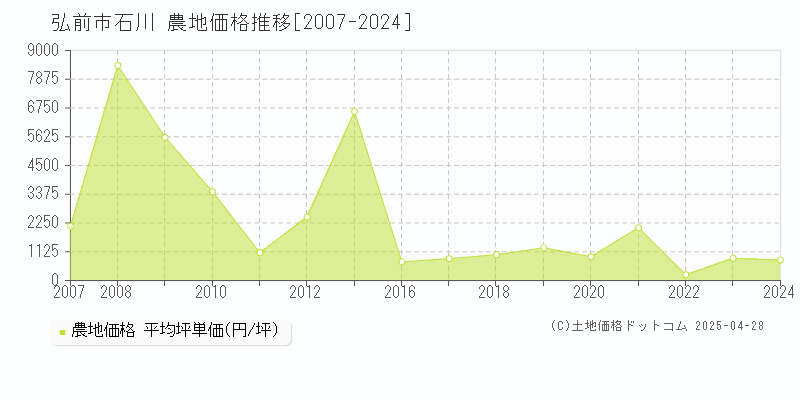 弘前市石川の農地価格推移グラフ 