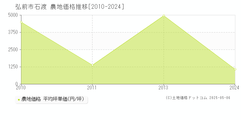 石渡(弘前市)の農地価格推移グラフ(坪単価)[2010-2024年]