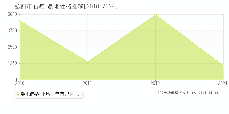 弘前市石渡の農地価格推移グラフ 