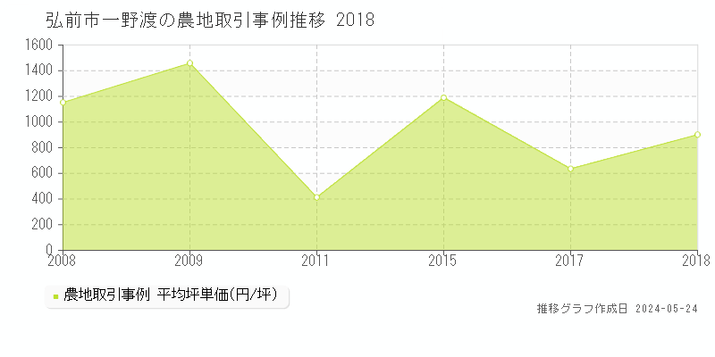 弘前市一野渡の農地価格推移グラフ 