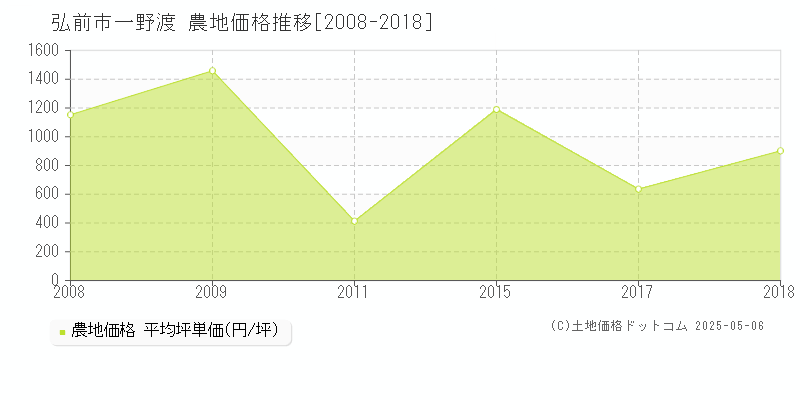 一野渡(弘前市)の農地価格推移グラフ(坪単価)[2008-2018年]