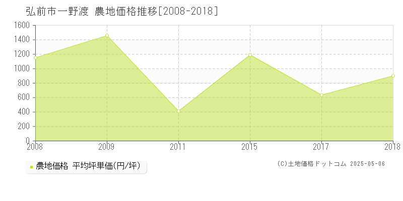 弘前市一野渡の農地価格推移グラフ 