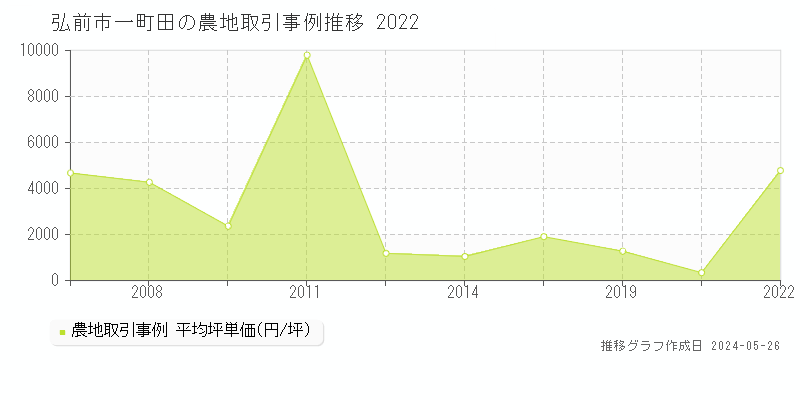 弘前市一町田の農地価格推移グラフ 