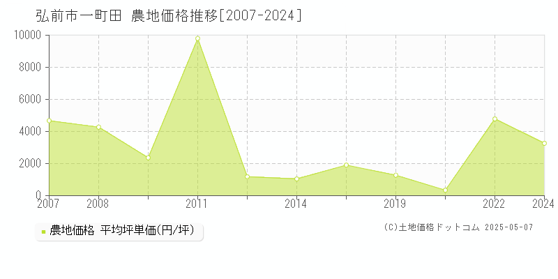 一町田(弘前市)の農地価格推移グラフ(坪単価)[2007-2024年]