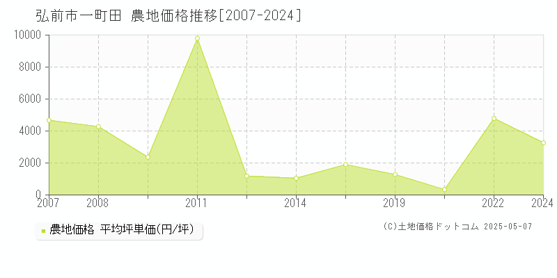 弘前市一町田の農地価格推移グラフ 