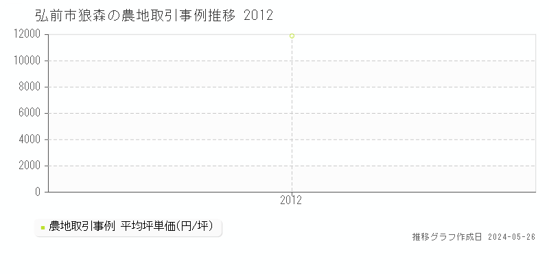 弘前市狼森の農地価格推移グラフ 
