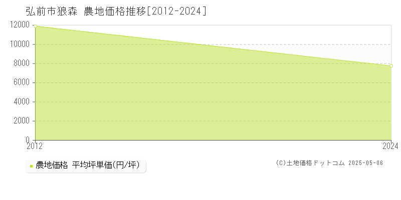 狼森(弘前市)の農地価格推移グラフ(坪単価)[2012-2024年]