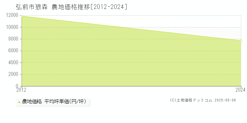 弘前市狼森の農地価格推移グラフ 