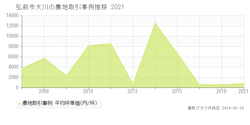 弘前市大川の農地価格推移グラフ 