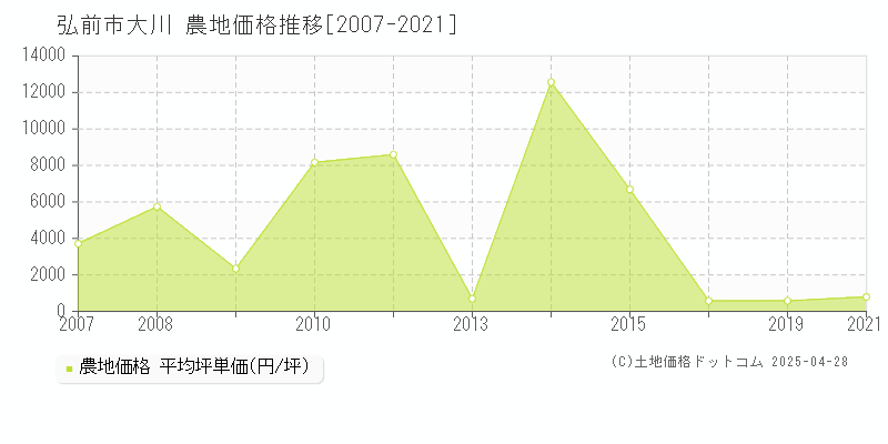 弘前市大川の農地価格推移グラフ 