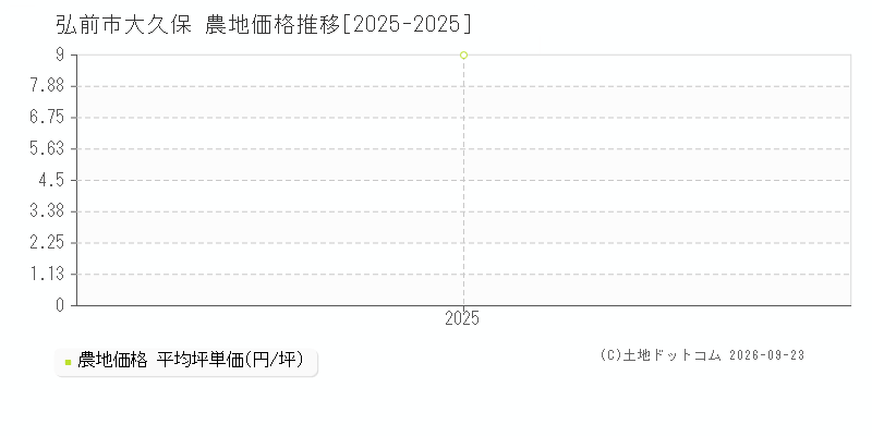 弘前市大久保の農地価格推移グラフ(坪単価)[2025-2025年]