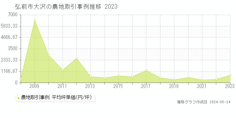 弘前市大沢の農地価格推移グラフ 