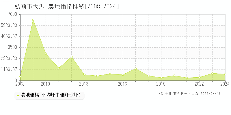 弘前市大沢の農地価格推移グラフ 