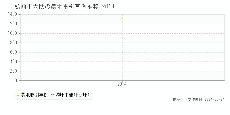 弘前市大助の農地取引価格推移グラフ 
