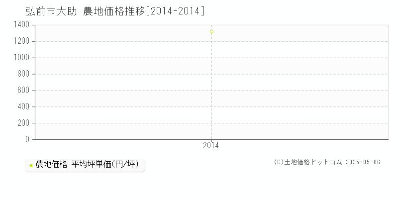 弘前市大助の農地価格推移グラフ 