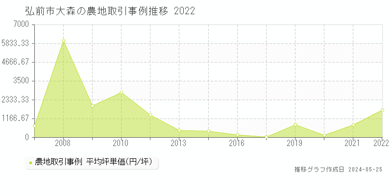 弘前市大森の農地価格推移グラフ 