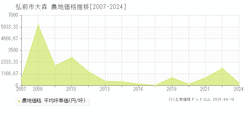 弘前市大森の農地価格推移グラフ 