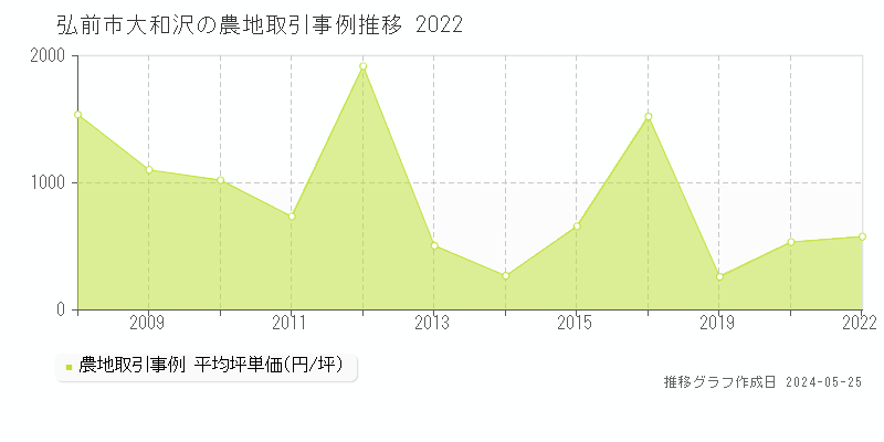 弘前市大和沢の農地価格推移グラフ 