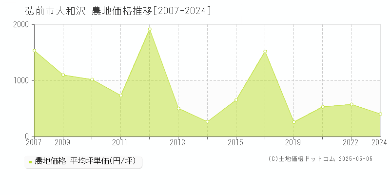 大和沢(弘前市)の農地価格推移グラフ(坪単価)[2007-2024年]