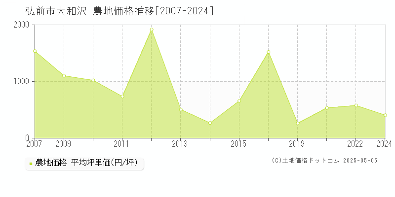 弘前市大和沢の農地価格推移グラフ 