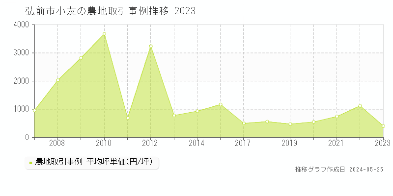 弘前市小友の農地価格推移グラフ 