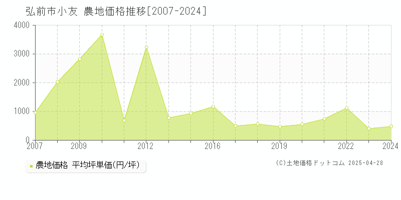 弘前市小友の農地価格推移グラフ 