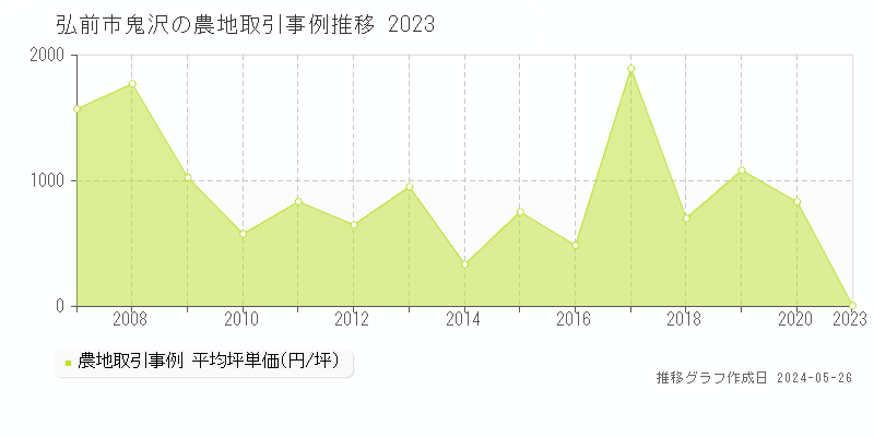 弘前市鬼沢の農地価格推移グラフ 