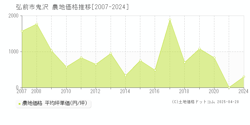 弘前市鬼沢の農地価格推移グラフ 