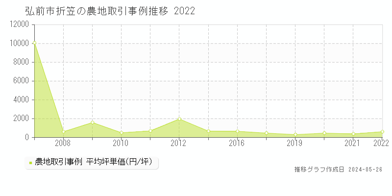 弘前市折笠の農地取引事例推移グラフ 