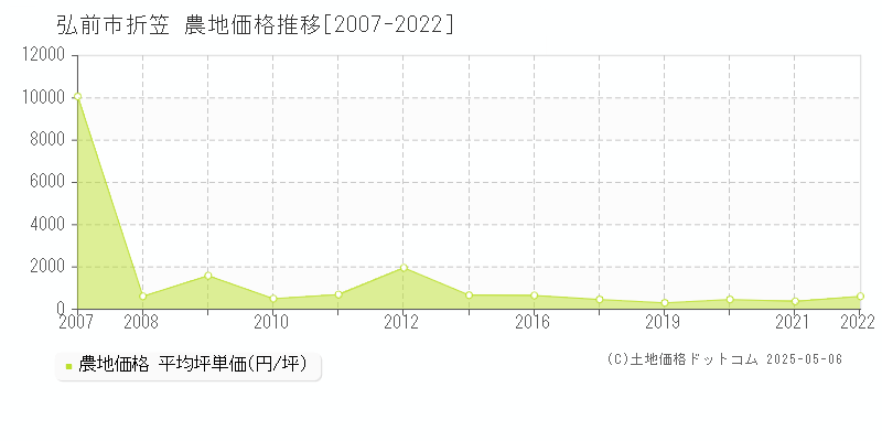 折笠(弘前市)の農地価格推移グラフ(坪単価)[2007-2022年]