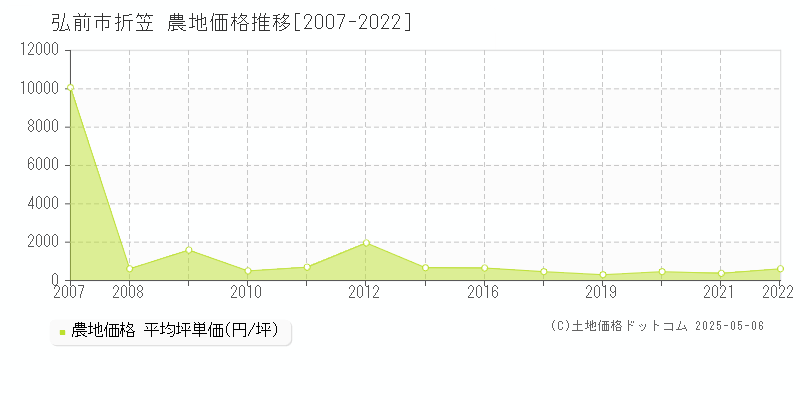 弘前市折笠の農地価格推移グラフ 