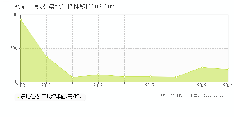 貝沢(弘前市)の農地価格推移グラフ(坪単価)[2008-2024年]