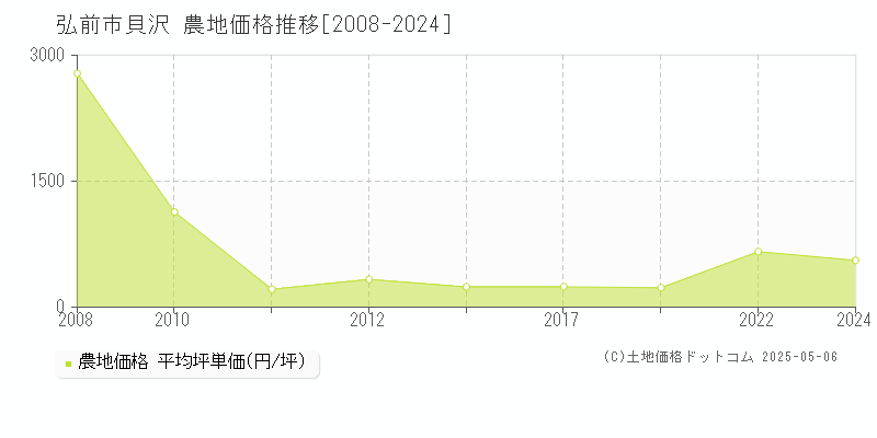 弘前市貝沢の農地価格推移グラフ 