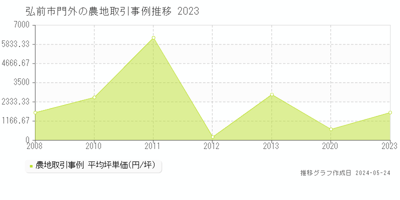 弘前市門外の農地取引事例推移グラフ 