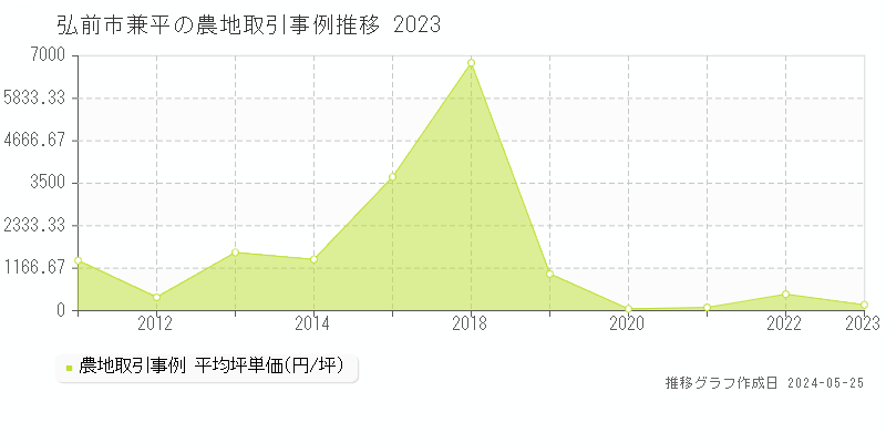 弘前市兼平の農地価格推移グラフ 
