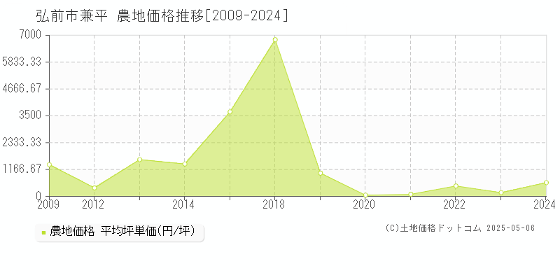 兼平(弘前市)の農地価格推移グラフ(坪単価)[2009-2024年]
