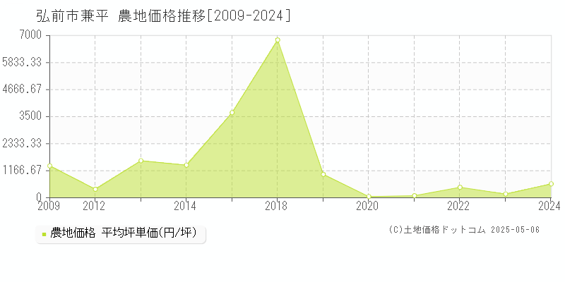 弘前市兼平の農地価格推移グラフ 