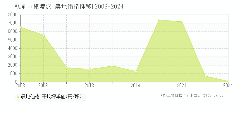 紙漉沢(弘前市)の農地価格推移グラフ(坪単価)[2008-2024年]