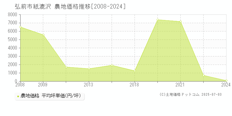 弘前市紙漉沢の農地価格推移グラフ 