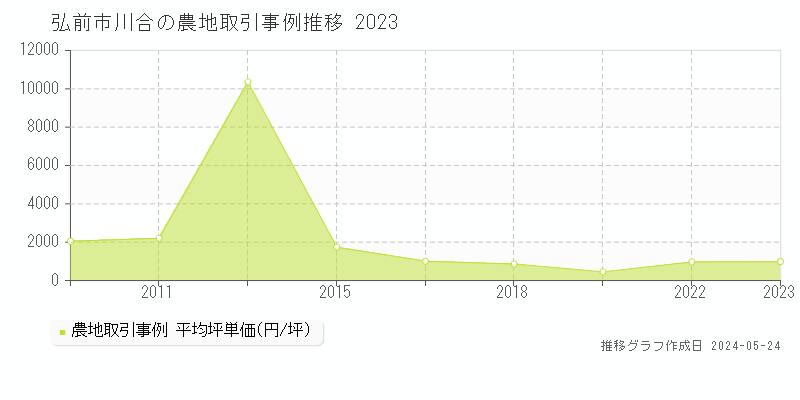 弘前市川合の農地取引事例推移グラフ 