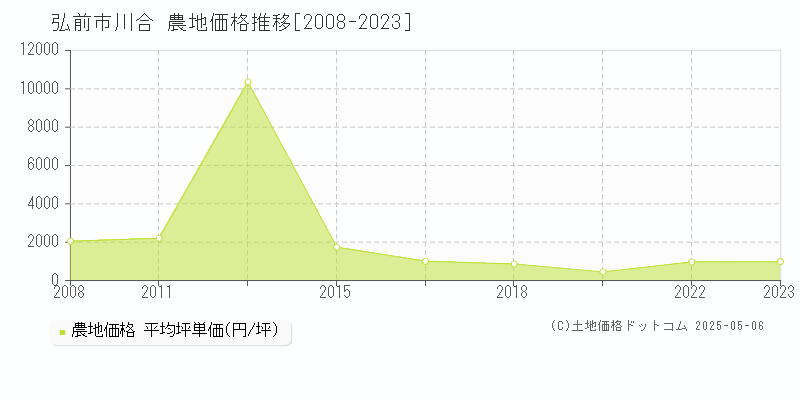 川合(弘前市)の農地価格推移グラフ(坪単価)[2008-2023年]