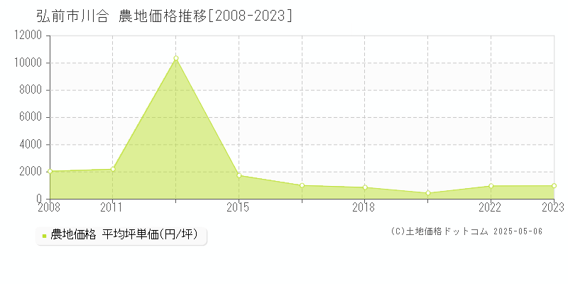 弘前市川合の農地価格推移グラフ 